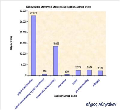 Γράφημα με ανακυκλώσιμα υλικά