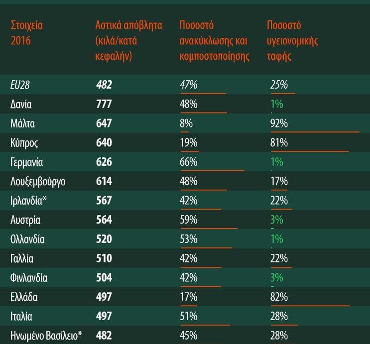 Πίνακας που δείχνει τα ποσοστά ανακύκλωσης